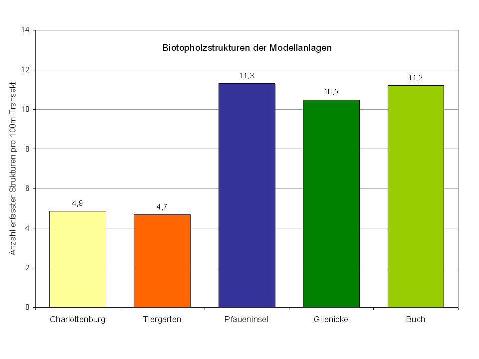 Vergleich der Anzahl der Biotopholzstrukturen in den Modellanlagen.